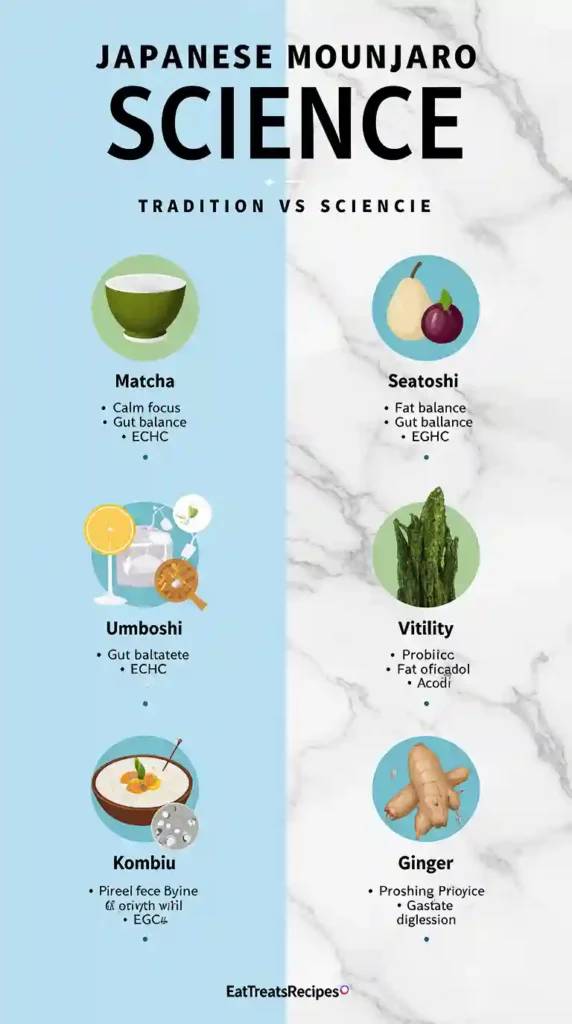 Japanese Mounjaro detox infographic with matcha, umeboshi, kombu, and ginger showing tradition vs science health benefits.